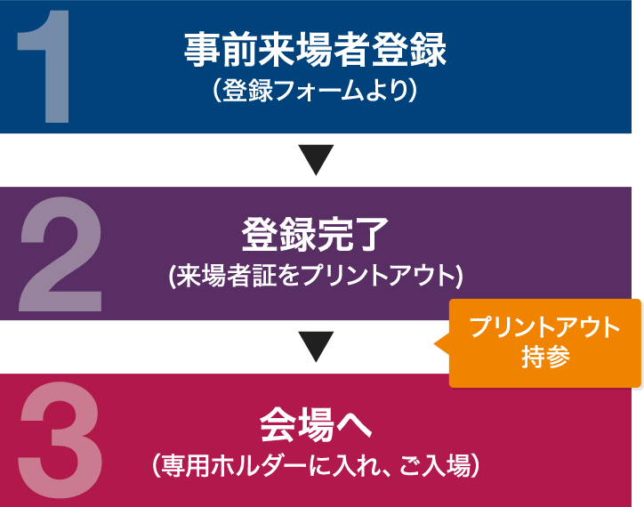 事前来場登録完了までの流れ
